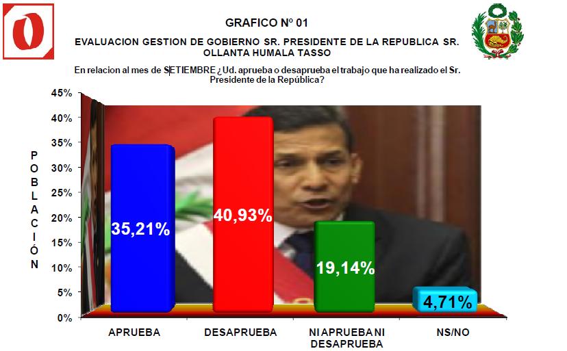 35.21% aprueba a Ollanta Humala en Arequipa, Según UNSA