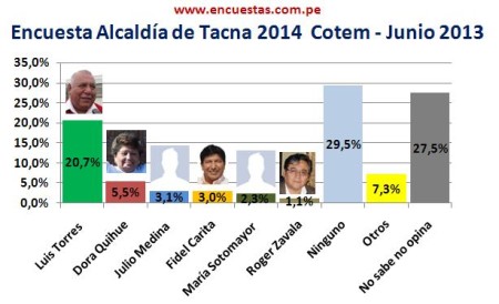 Encuesta Alcaldía de Tacna