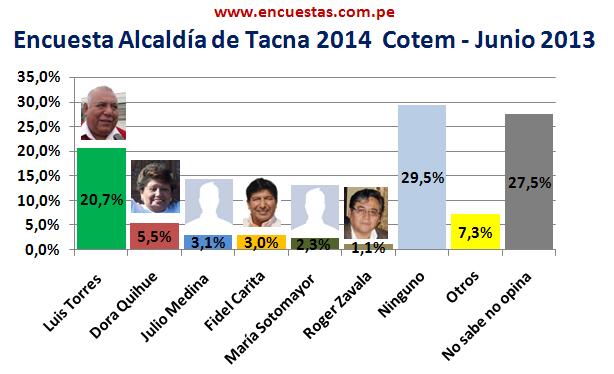Encuesta Alcaldía de Tacna 2014 Cotem – Junio 2013