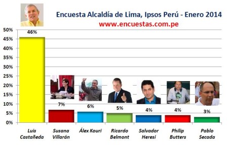 Encuesta Alcaldía de Lima, Ipsos – 16 Febrero 2014