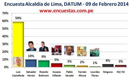 Encuesta Lima Datum Febrero 2014
