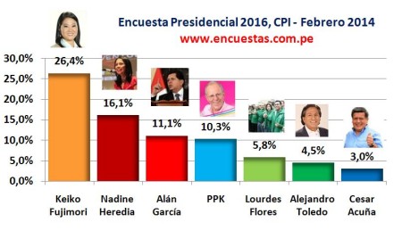 Encuesta Presidencial 2016 CPI