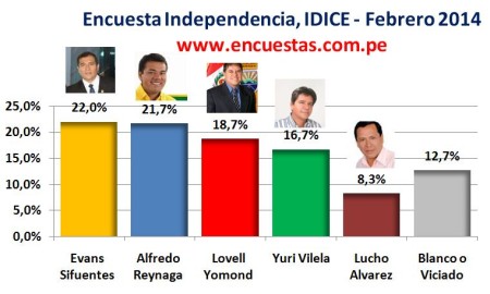 Encuesta Alcaldía de Independencia, IDICE – Febrero 2014