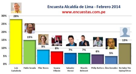 Encuesta Alcaldía de Lima Online – Febrero 2014