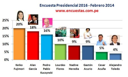 Encuesta Presidencial Febrero 2014
