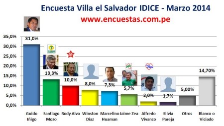 Encuesta Villa El Salvador