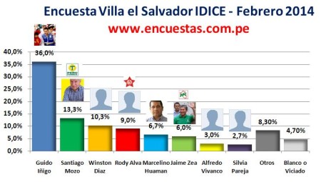 Encuesta Alcaldía de Villa el Salvador, IDICE – Febrero 2014