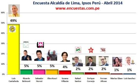 Encuesta Ipsos Abril Alcaldía de Lima