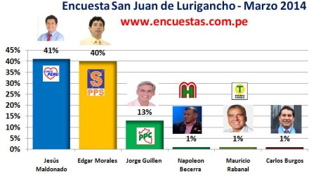 Encuesta San Juan de Lurigancho