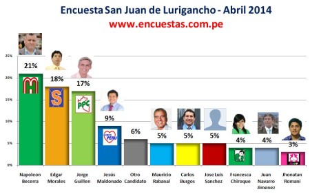 Encuesta San Juan de Lurigancho Abril 2014