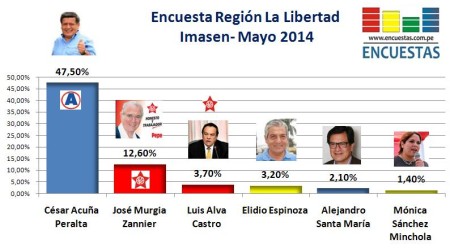 Encuesta La Libertad Mayo