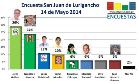 Encuesta San Juan de Lurigancho Mayo 2014