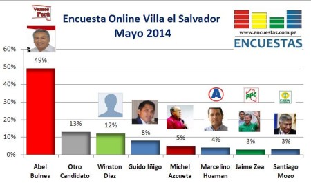 Encuesta Villa El Salvador Mayo