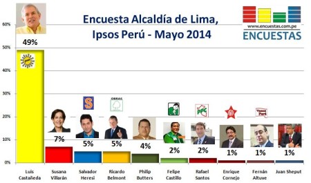 Encuestas Ipsos Mayo