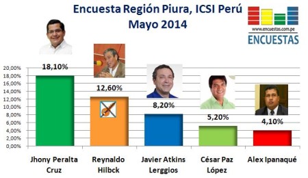 Encuestas Piura Mayo