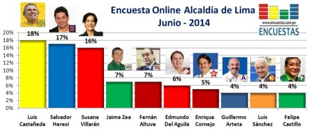 Encuesta Alcaldía de Lima Online Junio