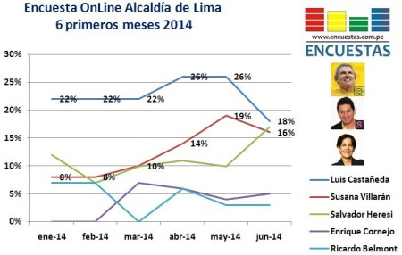 Encuesta Alcaldía de Lima Online Junio tendencia