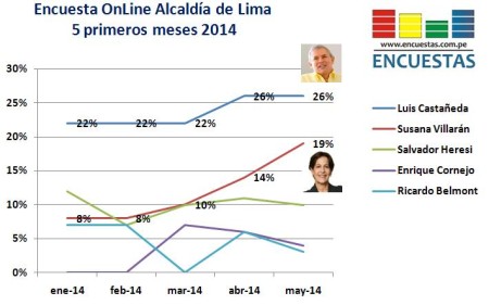 Encuesta Alcaldía de Lima mayo 2