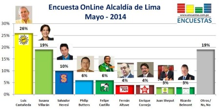 Encuesta Alcaldía de Lima mayo