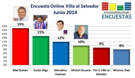 Encuesta Villa El Salvador Junio