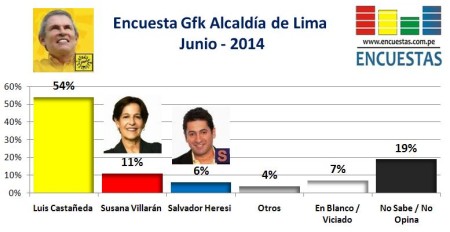 Encuestas Gfk Junio 2014