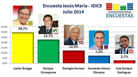 Encuesta Jesús María julio 2014