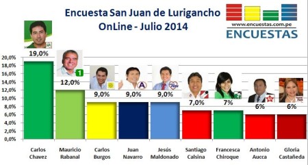 Encuesta San Juan de Lurigancho Julio