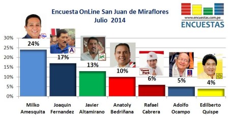 Encuesta San Juan de Miraflores Julio