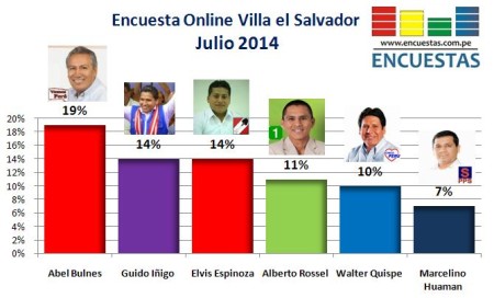 Encuesta Villa El Salvador Julio
