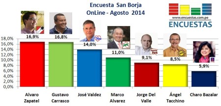 Encuesta San Borja Agosto 2014