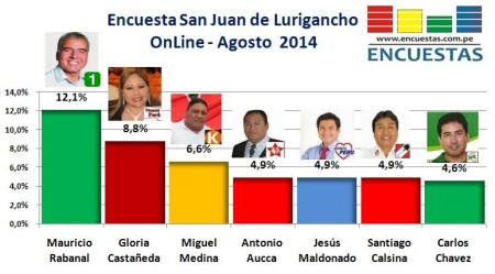 Encuesta San Juan de Lurigancho Agosto 2014