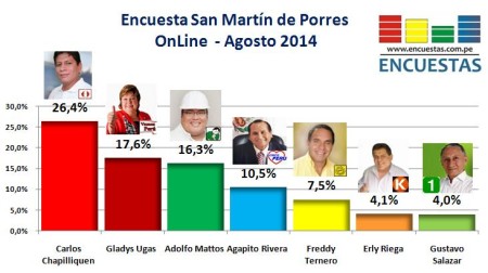 Encuesta San Martín de Porres Agosto 2014