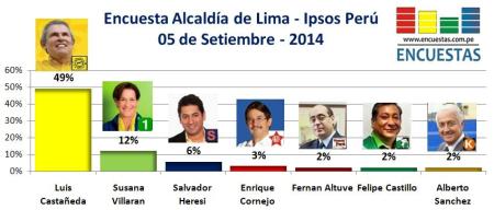 Encuesta Ipsos Perú Setiembre Lima