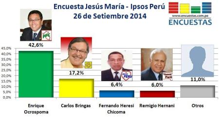 Encuesta Jesús María Setiembre 2014 Ipsos Perú