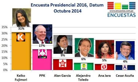 Encuesta Presidencial Octubre 2014