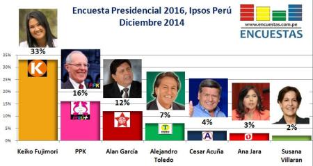 Encuesta Presidencial Diciembre 2014 Ana Jara