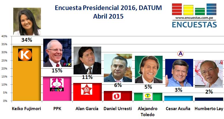 Encuesta Presidencial DATUM Abril 2015