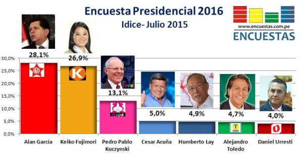 Encuesta Presidencial 2016, Idice – Julio 2015