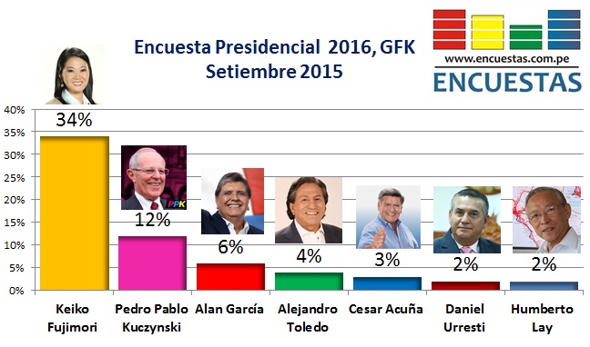 Encuesta Presidencial 2016, Gfk – Setiembre 2015