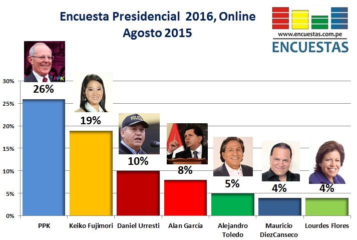Encuesta Presidencial Online – Agosto 2015