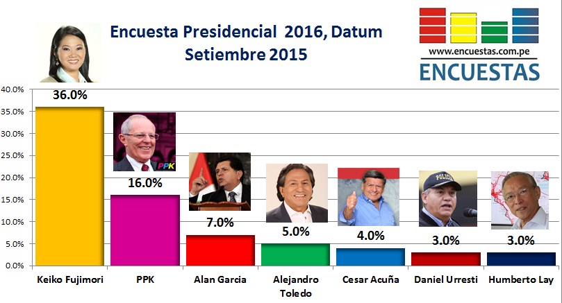 Encuesta Presidencial 2016, Datum – Setiembre 2015