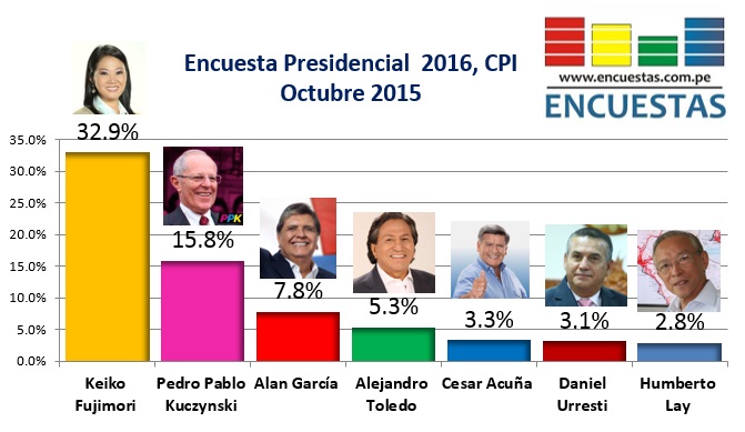 Encuesta Presidencial 2016, CPI – Octubre 2015