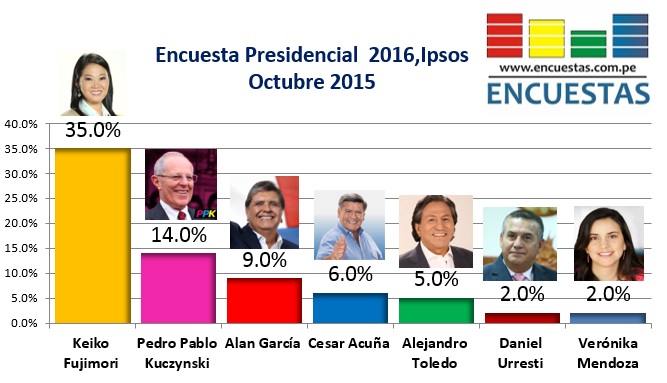 Encuesta Presidencial 2016, Ipsos Perú – Octubre 2015