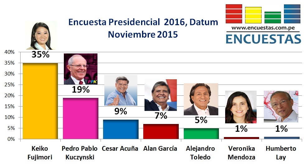 Encuesta Presidencial 2016, Datum – Noviembre 2015