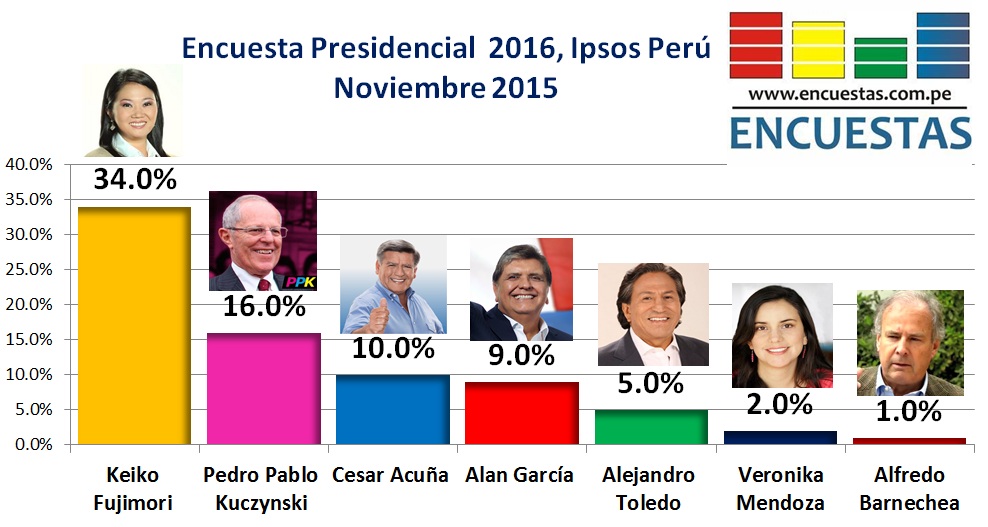 Encuesta Presidencial 2016, Ipsos Perú – Noviembre 2015