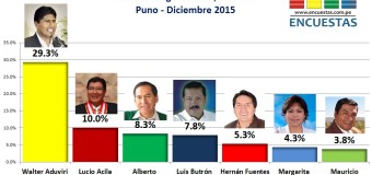 Encuesta Congreso 2016, Defondo– (Puno) Diciembre 2015