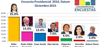 Encuesta Presidencial 2016, Datum – Diciembre 2015