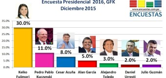 Encuesta Presidencial 2016, Gfk – Diciembre 2015