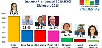 Encuesta Presidencial 2016, IDICE – Diciembre 2015