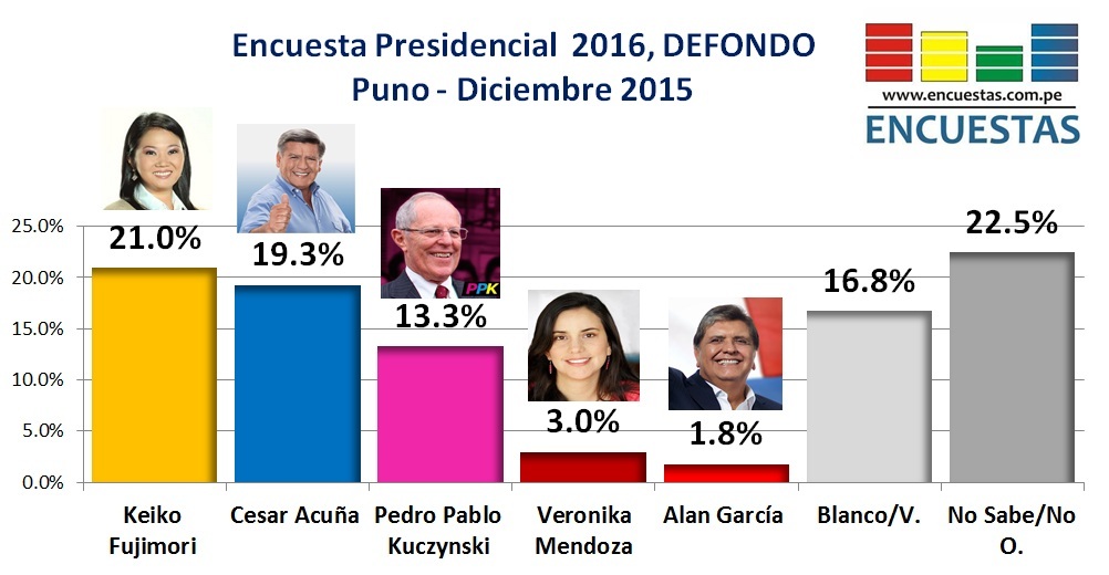 Encuesta Presidencial Puno 2015